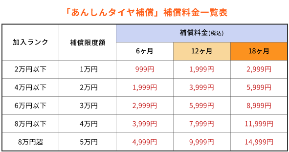 あんしんタイヤ補償の案内補償料金表