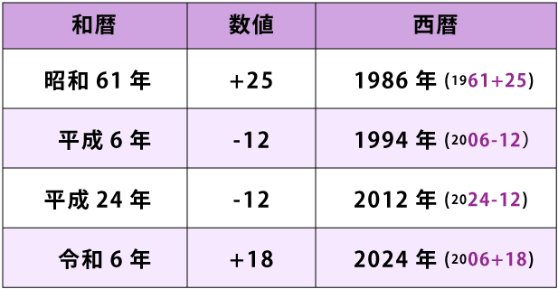 和暦西暦変換メモ